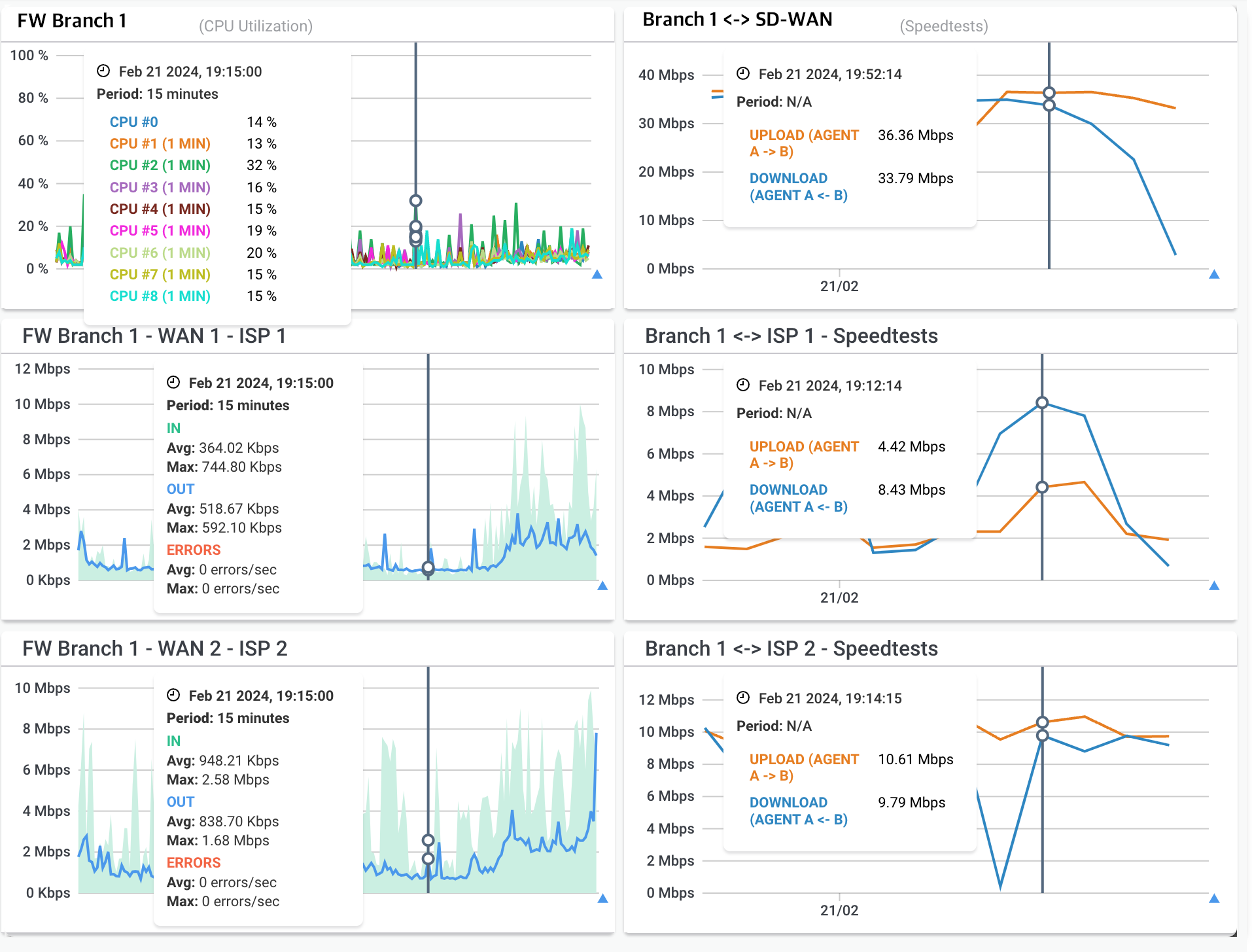 Obkio speed test tool - Graphs